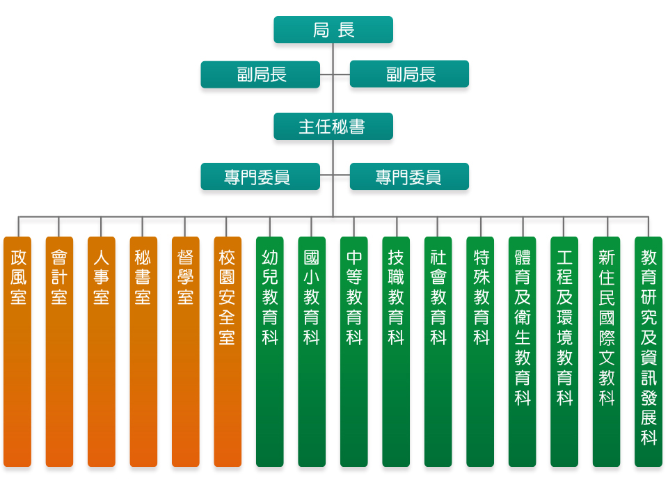 Image failed to load: 教育局_組織架構2-1.jpg